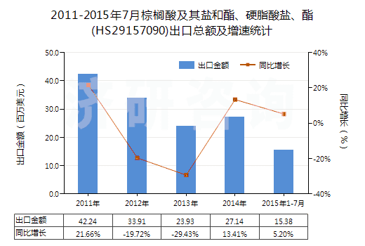 2011-2015年7月棕櫚酸及其鹽和酯、硬脂酸鹽、酯(HS29157090)出口總額及增速統(tǒng)計